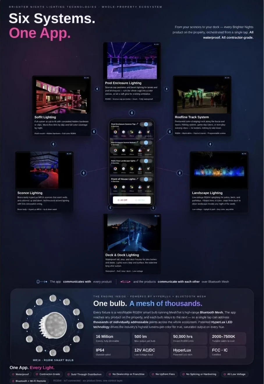 Diagram of the Brighter Nights Lighting Technologies whole-property ecosystem: soffit, pool enclosure, roofline, sconce, landscape, and deck and dock lighting, all controlled by one app over Bluetooth mesh