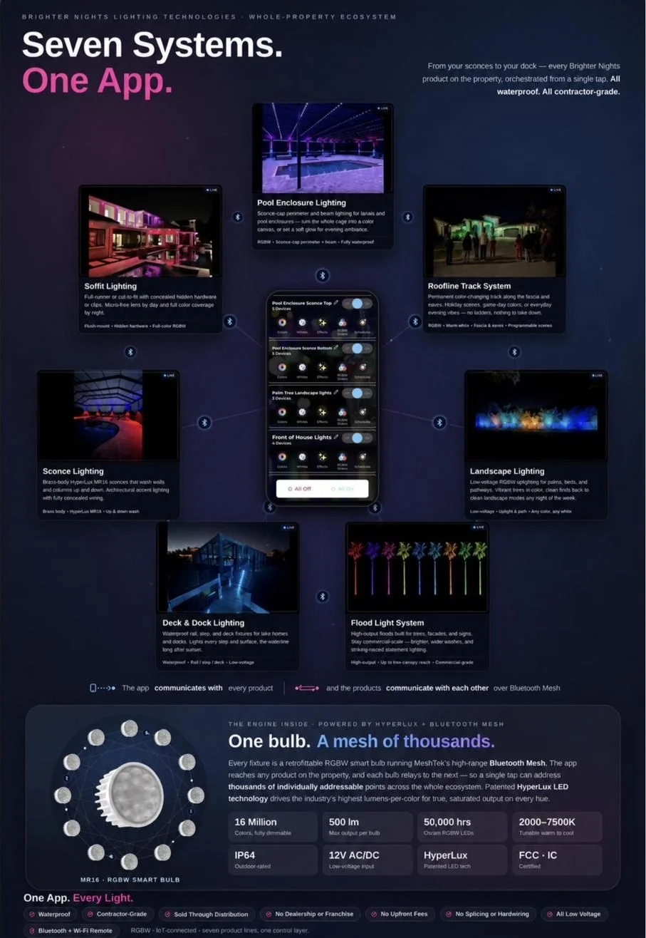 Diagram of the Brighter Nights Lighting Technologies whole-property ecosystem: soffit, pool enclosure, roofline, sconce, landscape, deck and dock, and flood lighting, all controlled by one app over Bluetooth mesh
